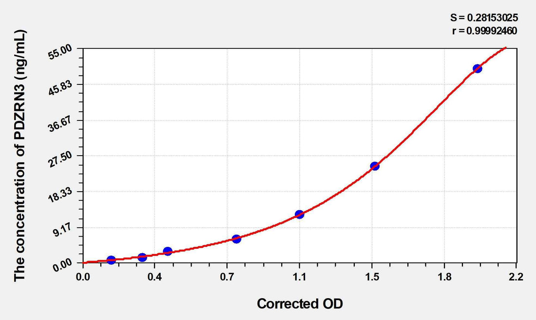 Human PDZRN3(PDZ domain containing ring finger 3) ELISA Kit