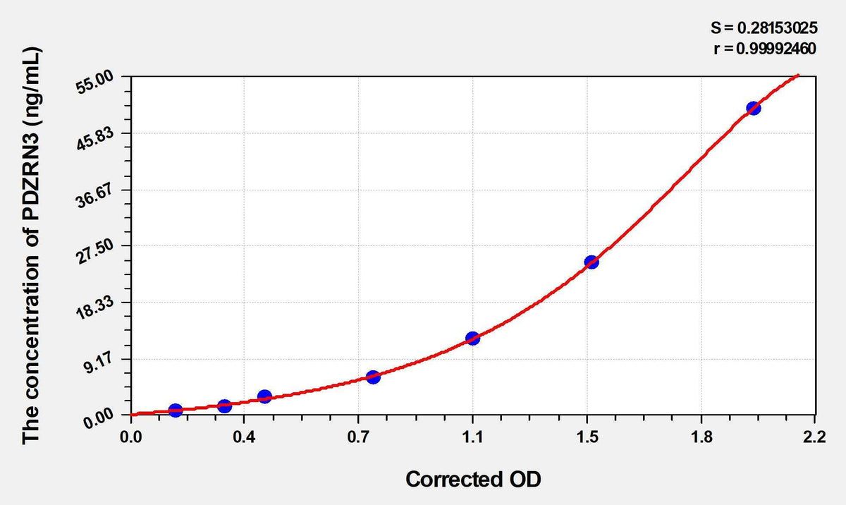 Human PDZRN3(PDZ domain containing ring finger 3) ELISA Kit