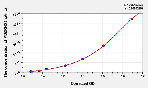 Human PDZRN3(PDZ domain containing ring finger 3) ELISA Kit