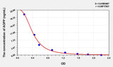 Mouse AOPP(Advanced Oxidation Protein Products) ELISA Kit