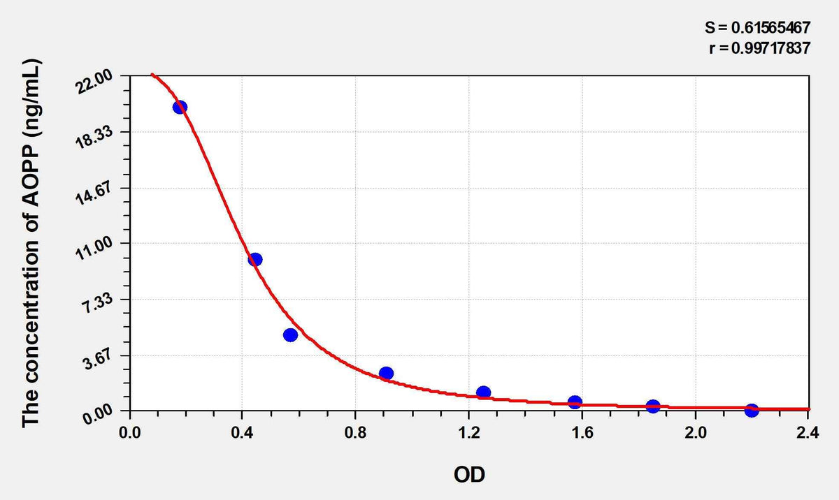 Mouse AOPP(Advanced Oxidation Protein Products) ELISA Kit