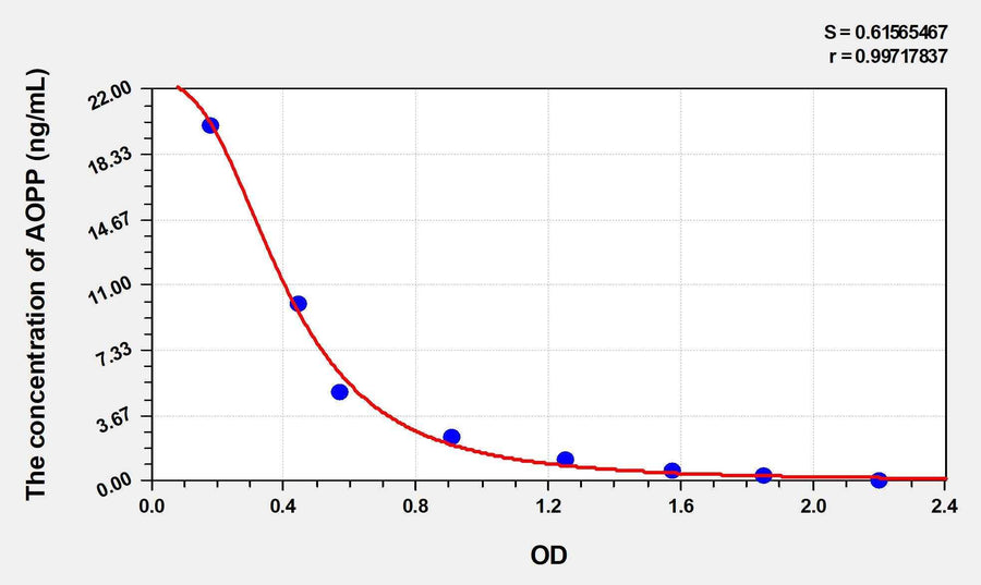 Mouse AOPP(Advanced Oxidation Protein Products) ELISA Kit