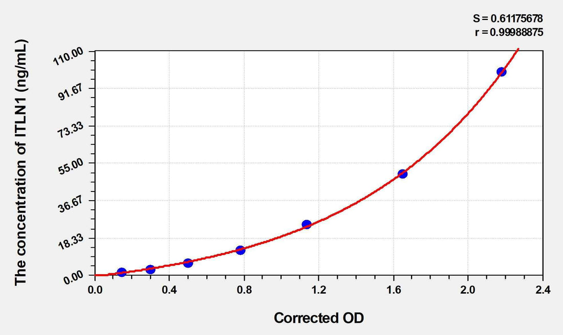 Pig ITLN1(Intelectin 1) ELISA Kit