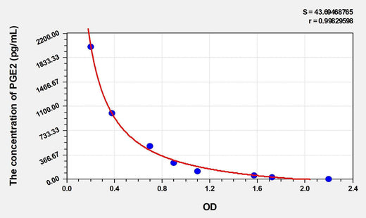 Human PGE2(Prostaglandin E2) ELISA Kit