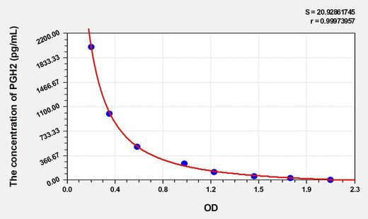 Human PGH2(Prostaglandin H2) ELISA Kit