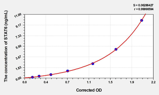 Mouse STAT6(Signal Transducer And Activator Of Transcription 6) ELISA Kit