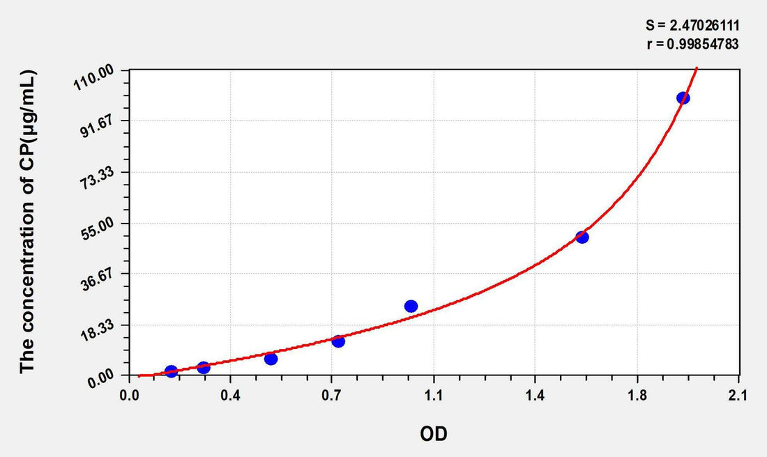Sheep CP(Ceruloplasmin) ELISA Kit