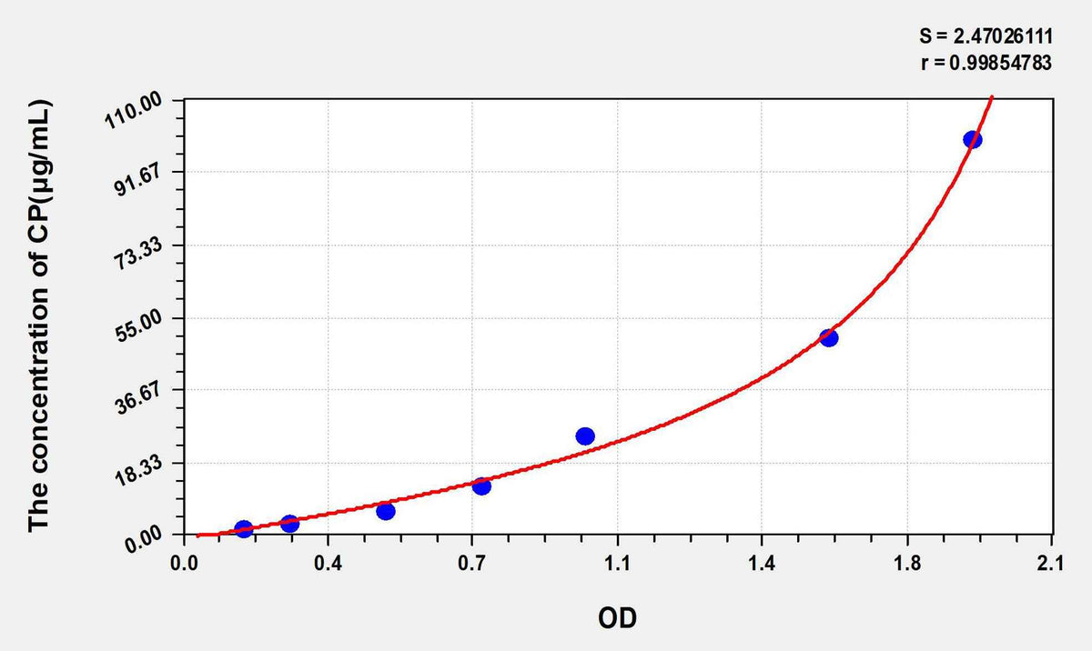 Sheep CP(Ceruloplasmin) ELISA Kit