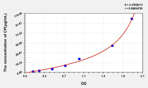 Sheep CP(Ceruloplasmin) ELISA Kit