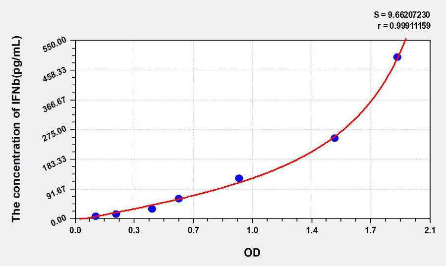 Human IFNb(Interferon Beta) ELISA Kit