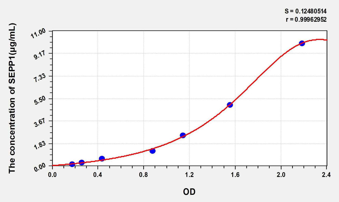 Chicken SEPP1(Selenoprotein P1, Plasma) ELISA Kit