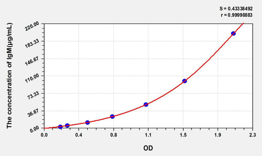 Rabbit IgM(Immunoglobulin M) ELISA Kit