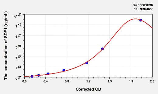 Rabbit SDF1(Stromal Cell Derived Factor 1) ELISA Kit