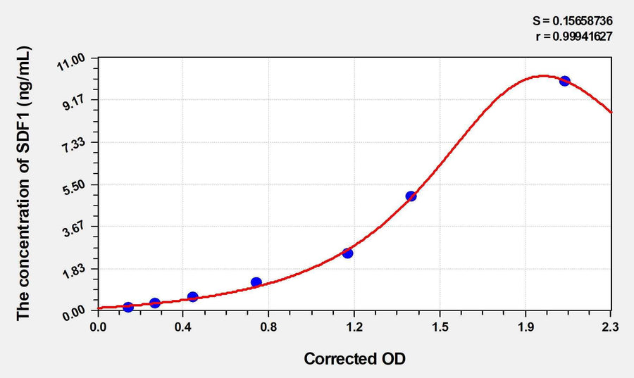 Rabbit SDF1(Stromal Cell Derived Factor 1) ELISA Kit