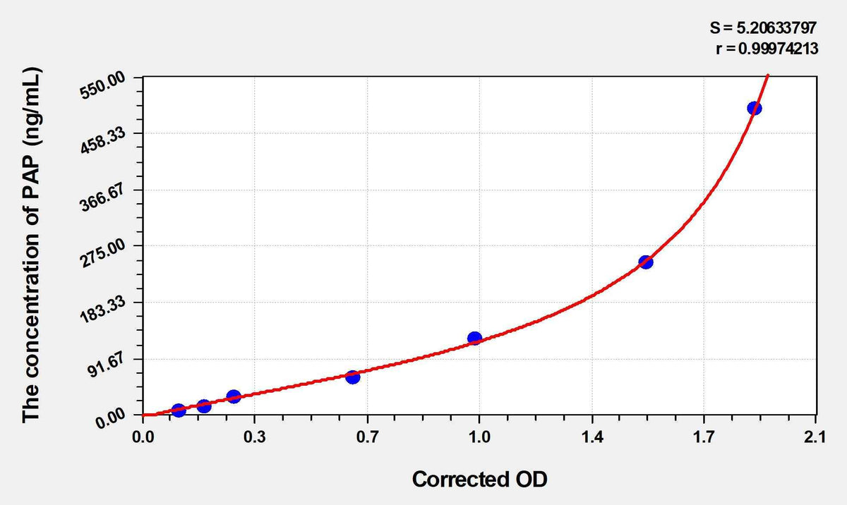 Mouse PAP(Plasmin-Antiplasmin Complex) ELISA Kit