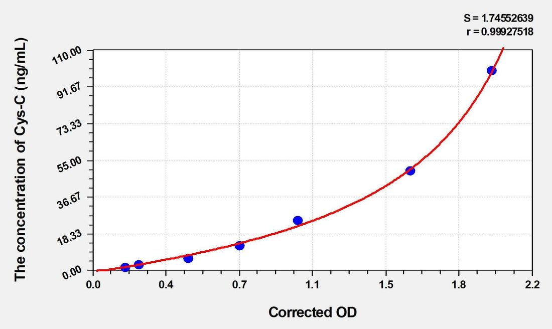 Rat Cys-C(Cystatin C) ELISA Kit