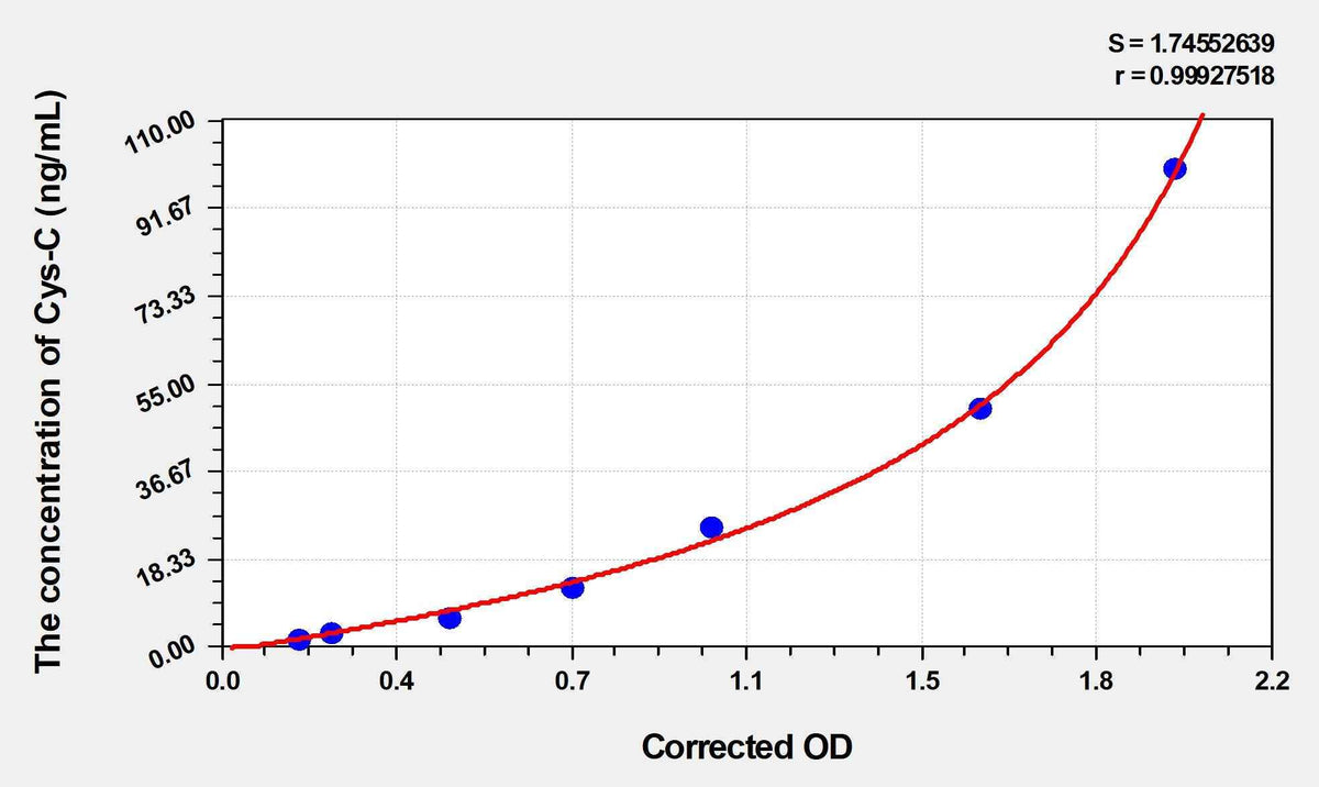 Rat Cys-C(Cystatin C) ELISA Kit