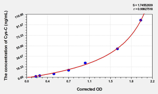 Rat Cys-C(Cystatin C) ELISA Kit