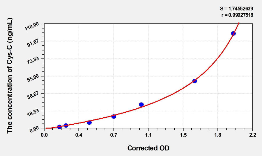 Rat Cys-C(Cystatin C) ELISA Kit