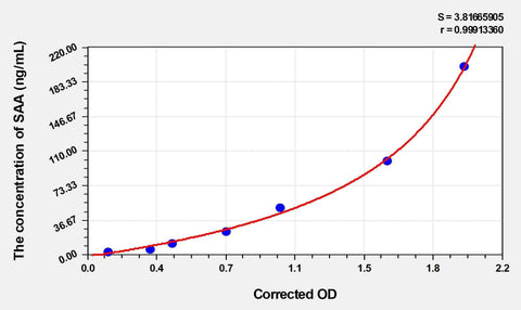 Sheep SAA(Serum Amyloid A) ELISA Kit