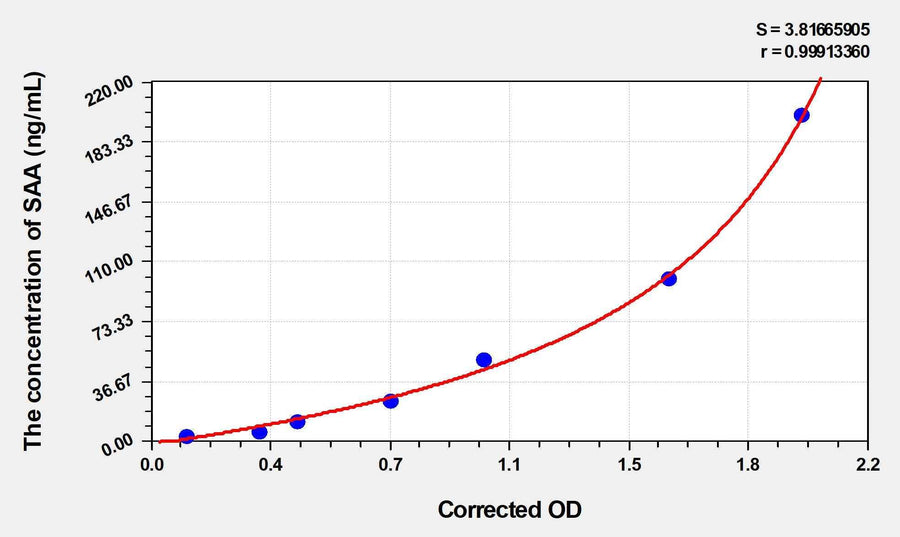 Sheep SAA(Serum Amyloid A) ELISA Kit