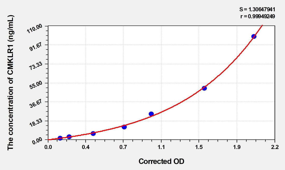 Human CMKLR1(Chemokine-like receptor 1) ELISA Kit