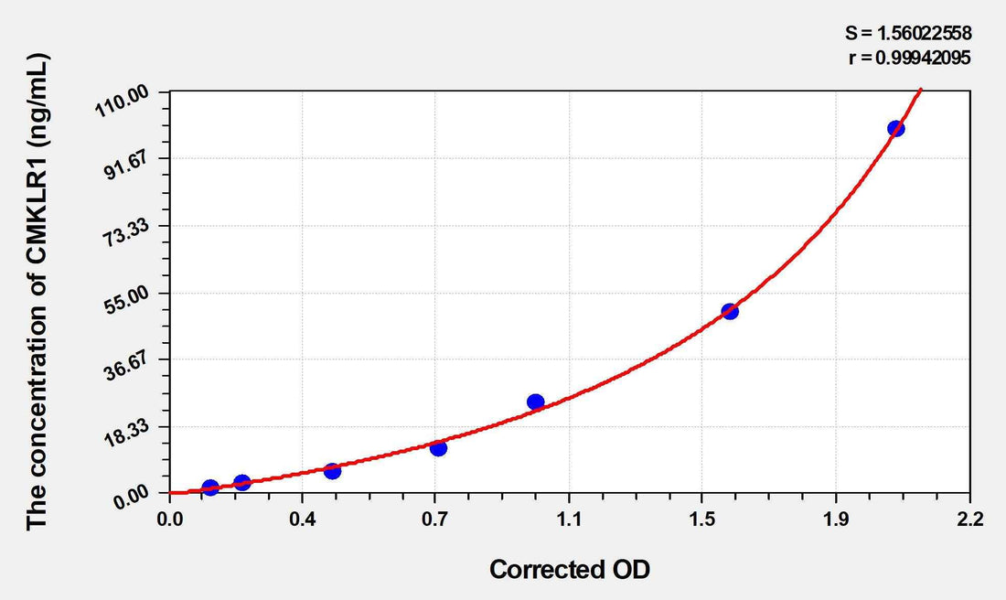 Human CMKLR1(Chemokine-like receptor 1) Microsample ELISA Kit