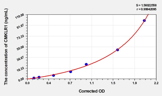 Human CMKLR1(Chemokine-like receptor 1) Microsample ELISA Kit