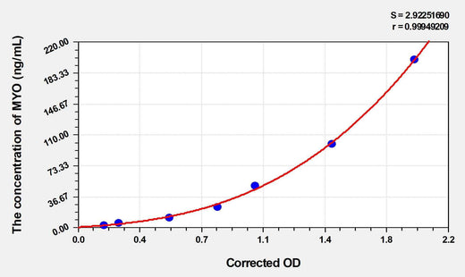 Cattle MYO(Myoglobin) ELISA Kit