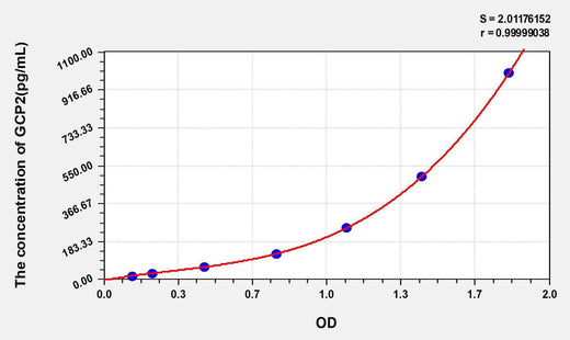 Human GCP2(Granulocyte Chemotactic Protein 2) ELISA Kit