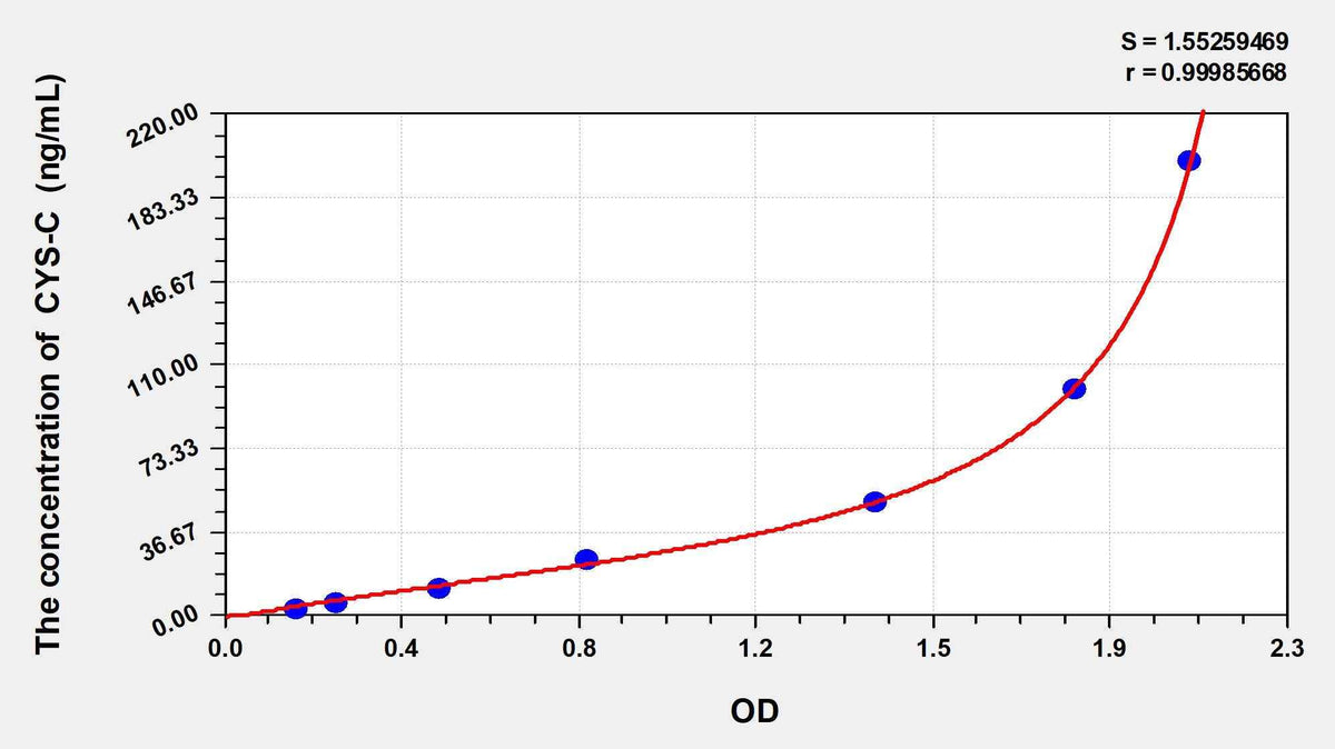 Human Cys-C(Cystatin C) ELISA Kit