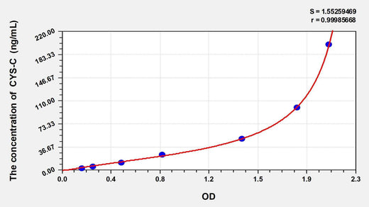 Human Cys-C(Cystatin C) ELISA Kit