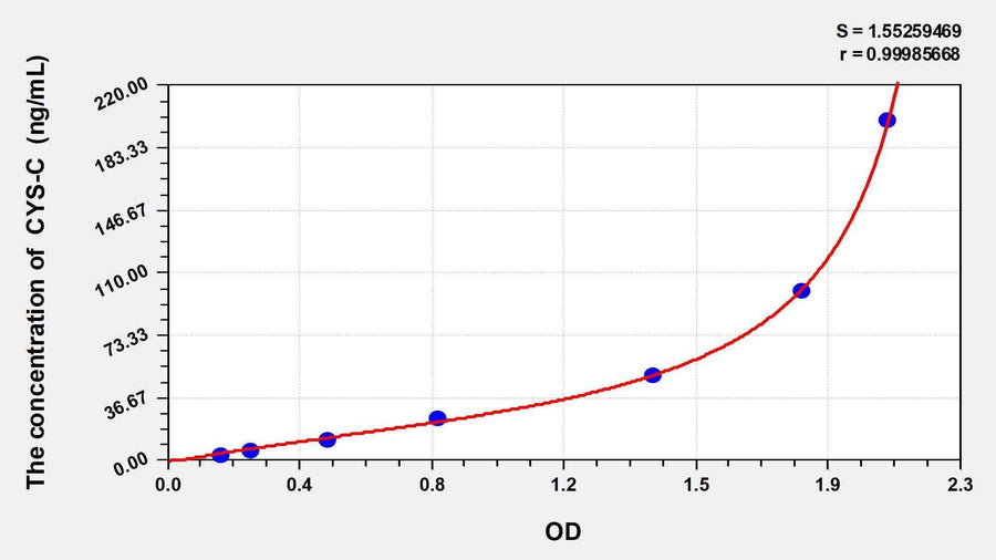 Human Cys-C(Cystatin C) ELISA Kit