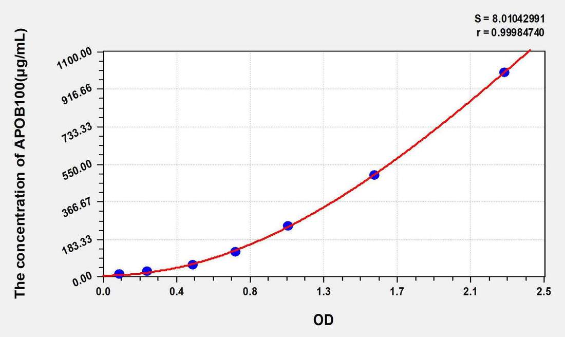 Mouse APOB100(Apolipoprotein B100) ELISA Kit
