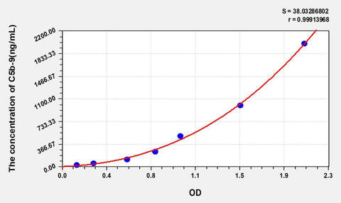 Simian C5b-9(Terminal Complement Complex C5b-9) ELISA Kit