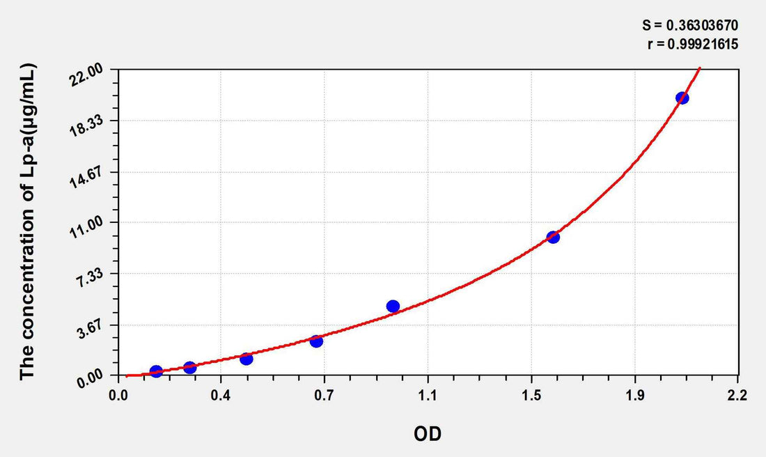 Rat Lp-a (Lipoprotein A) ELISA Kit