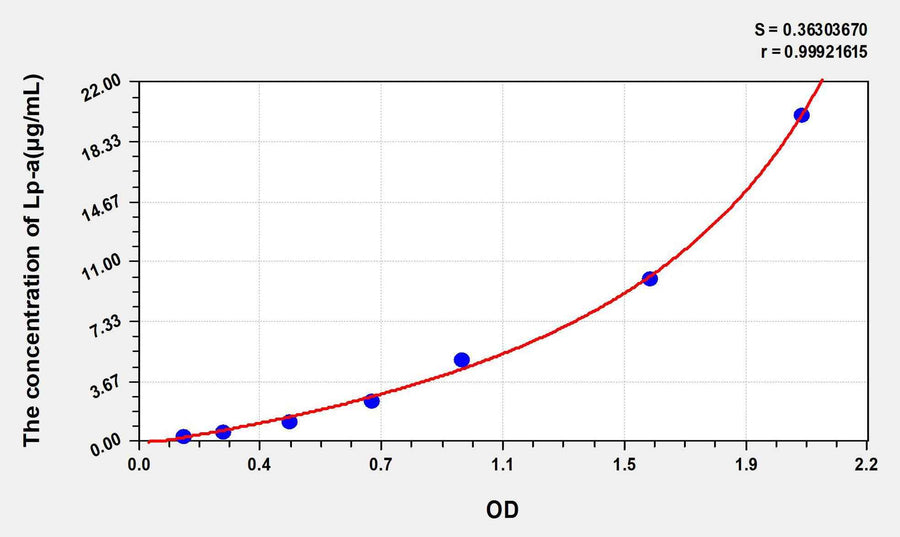 Rat Lp-a (Lipoprotein A) ELISA Kit