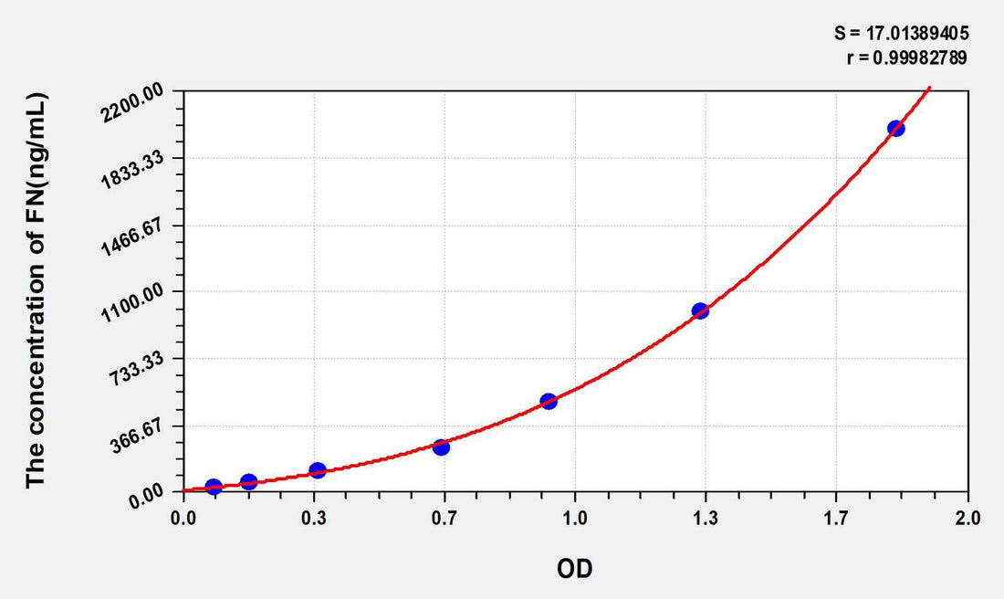 Human FN(Fibronectin) ELISA Kit