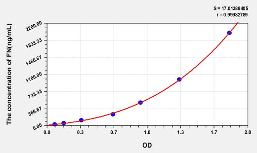 Human FN(Fibronectin) ELISA Kit