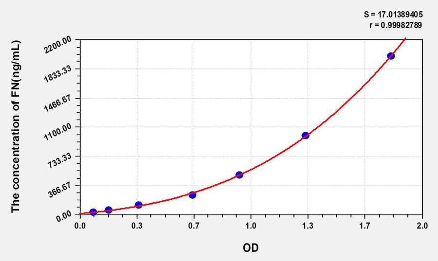 Human FN(Fibronectin) ELISA Kit