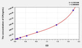 Human CP(Ceruloplasmin) ELISA Kit
