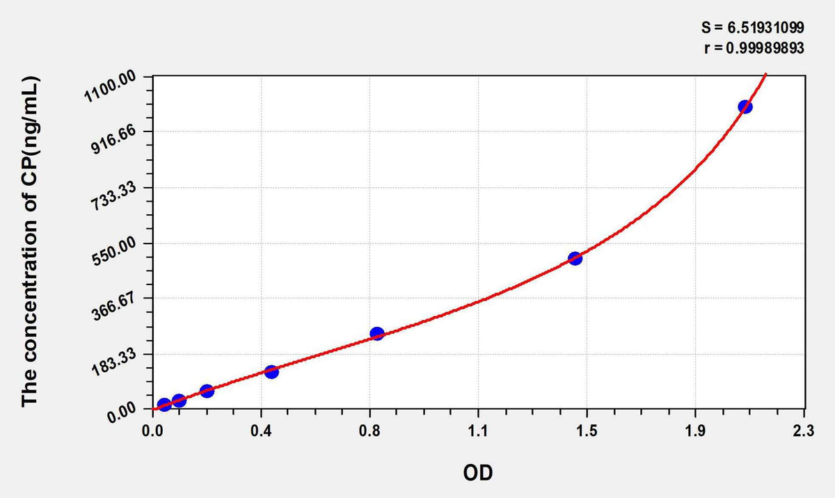 Human CP(Ceruloplasmin) ELISA Kit