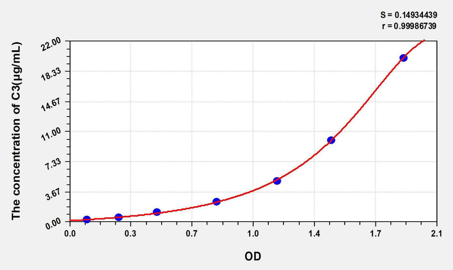 Human C3(Complement Component 3) ELISA Kit