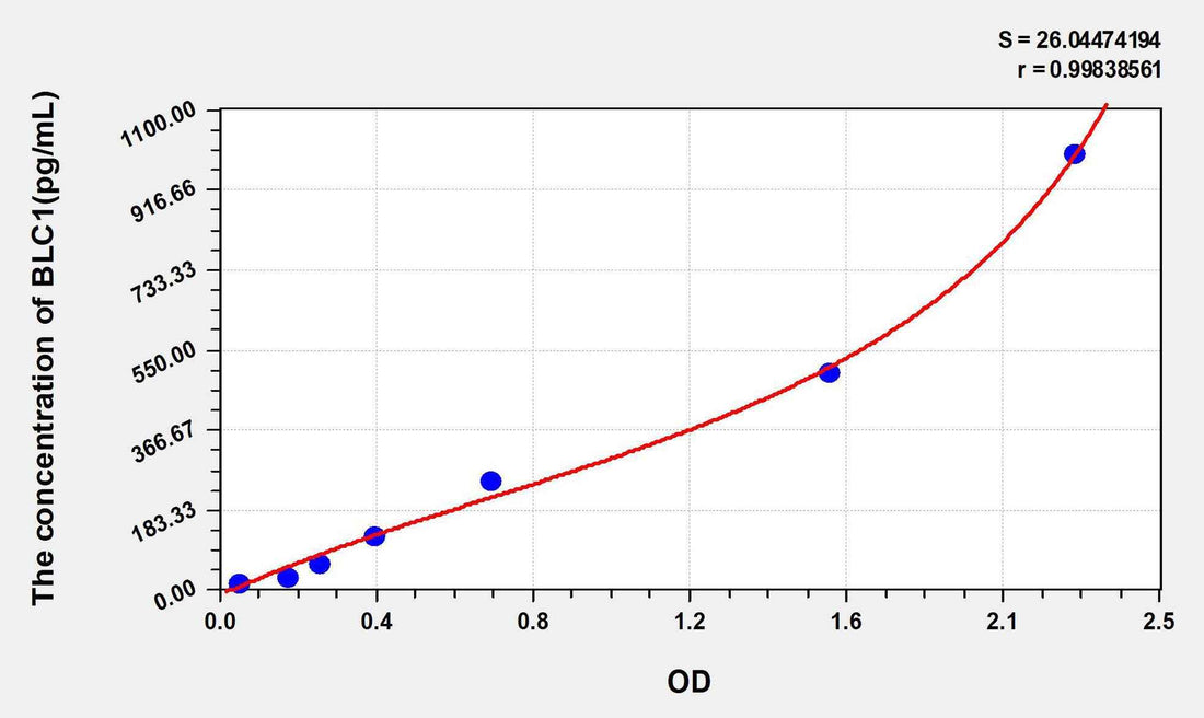 Human BLC1(B-Lymphocyte Chemoattractant 1) ELISA Kit