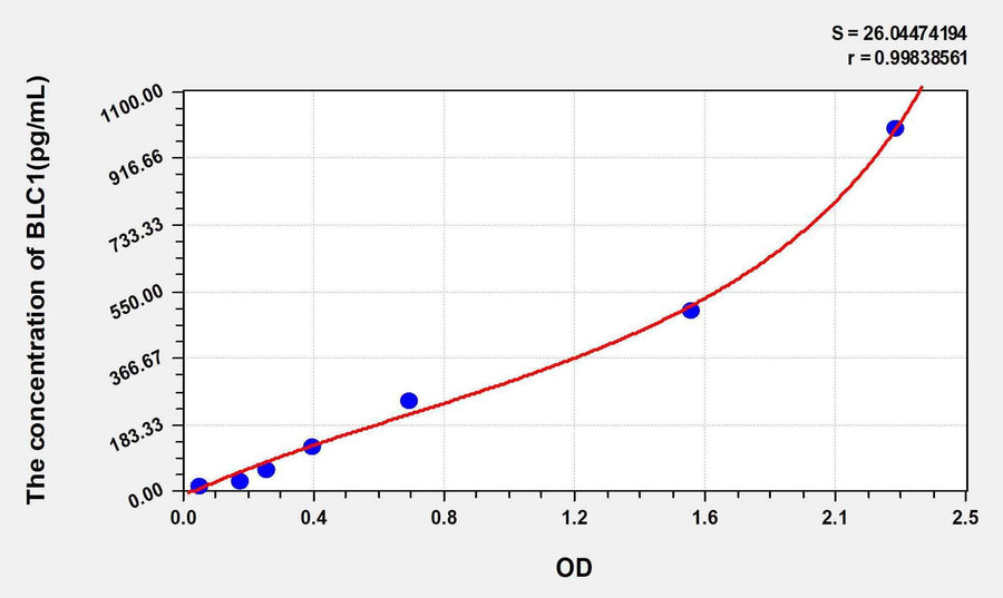 Human BLC1(B-Lymphocyte Chemoattractant 1) ELISA Kit