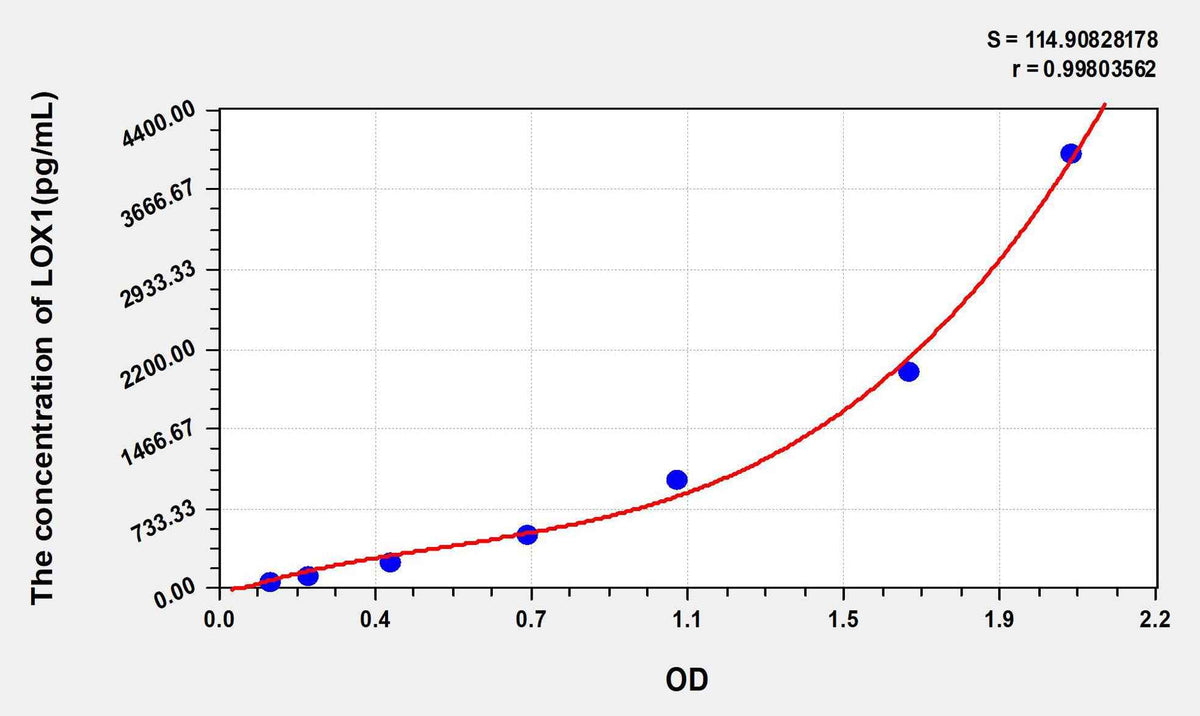 Mouse LOX1(Lectin Like Oxidized Low Density Lipoprotein Receptor 1) ELISA Kit