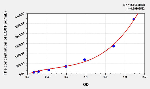 Mouse LOX1(Lectin Like Oxidized Low Density Lipoprotein Receptor 1) ELISA Kit