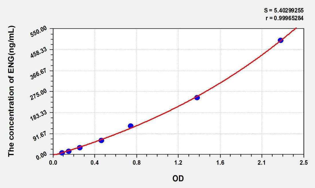 Human ENG(Endoglin) ELISA Kit