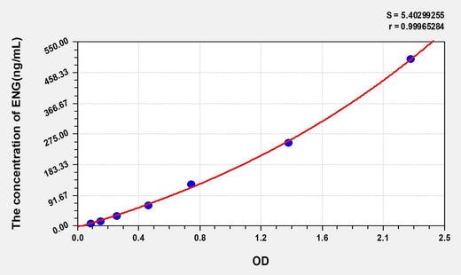 Human ENG(Endoglin) ELISA Kit