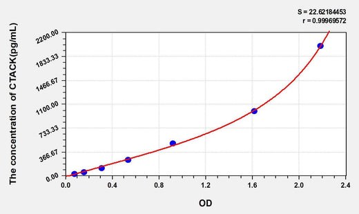 Human CTACK(Cutaneous T-Cell Attracting Chemokine) ELISA Kit